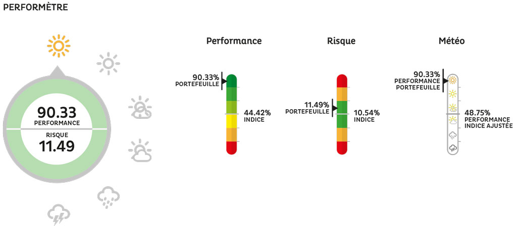 Graphique_Performetre