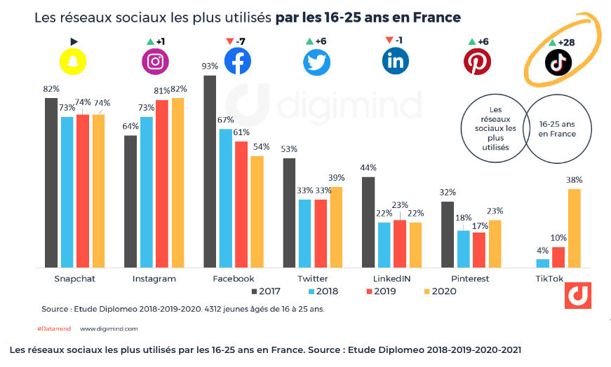 TikTok statistiques