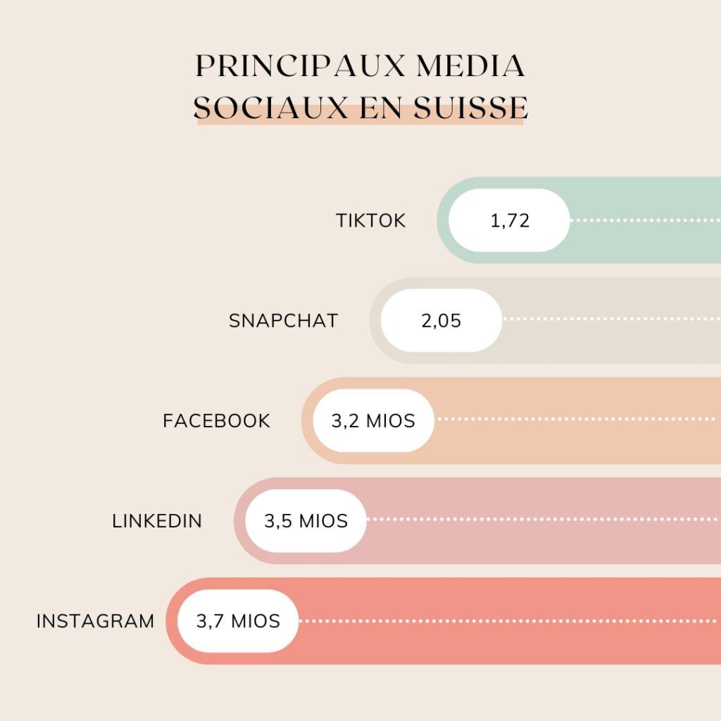Medias sociaux en Suisse